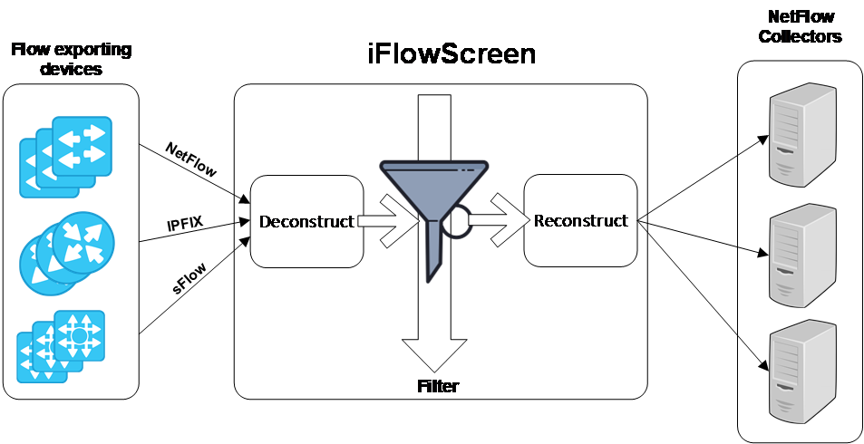 Diagram: flow exporters send NetFlow, IPFIX and sFlow packets to iFlowScreen, which filters unwanted flows and forwards the rest to flow collectors